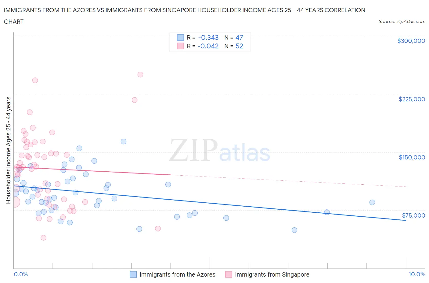 Immigrants from the Azores vs Immigrants from Singapore Householder Income Ages 25 - 44 years