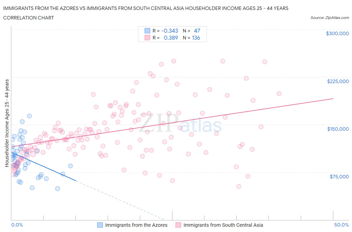 Immigrants from the Azores vs Immigrants from South Central Asia Householder Income Ages 25 - 44 years