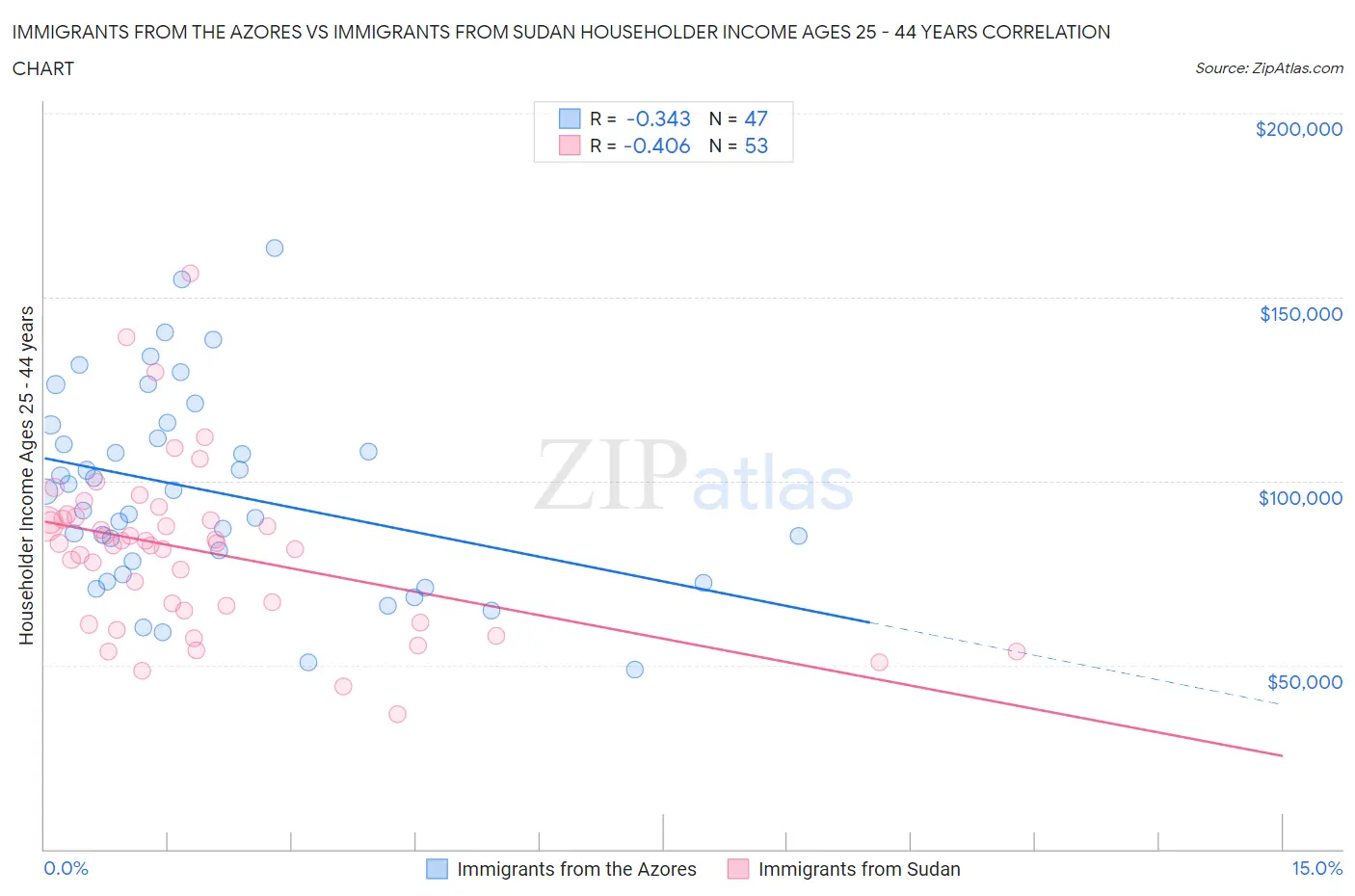 Immigrants from the Azores vs Immigrants from Sudan Householder Income Ages 25 - 44 years