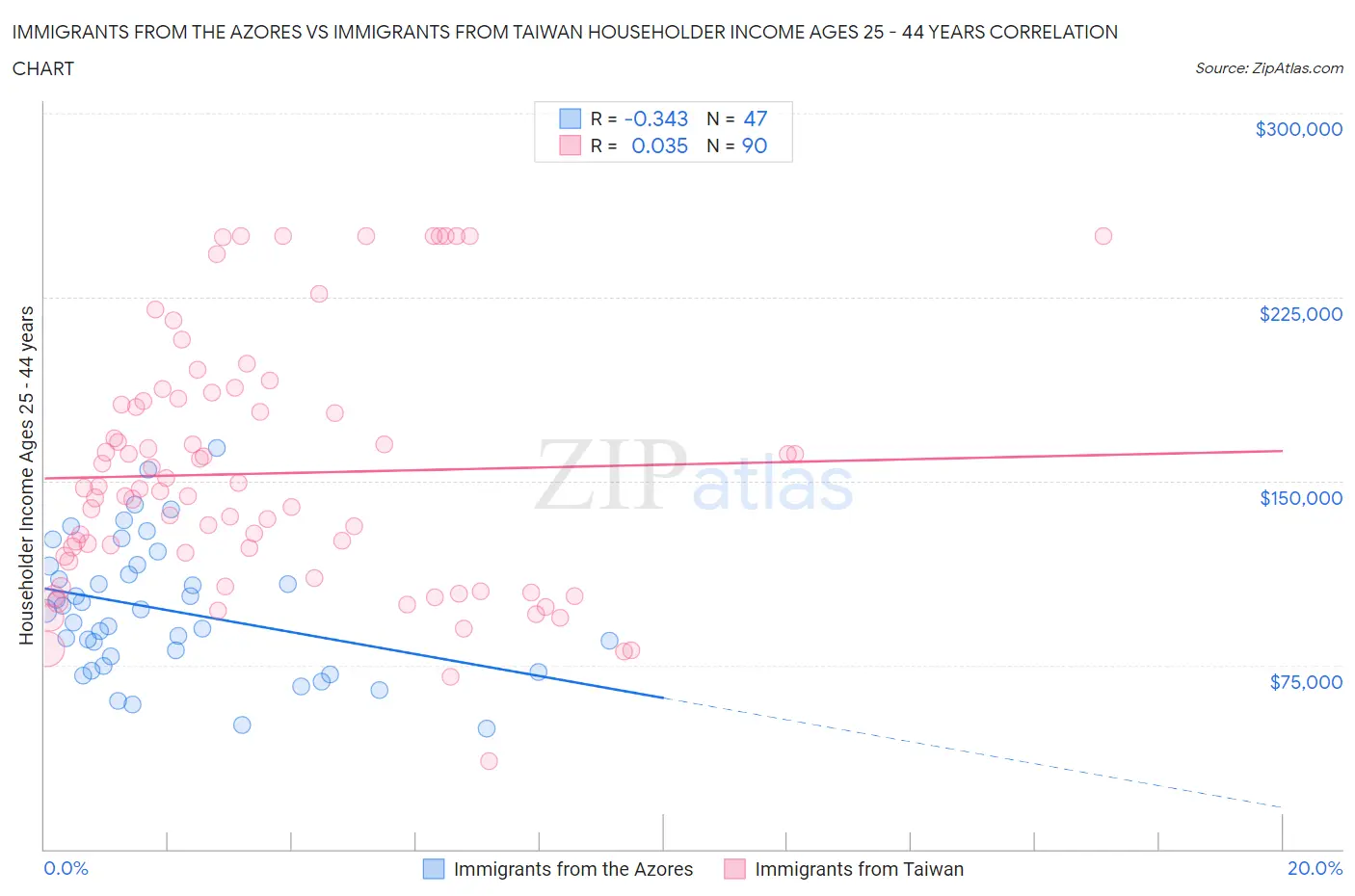 Immigrants from the Azores vs Immigrants from Taiwan Householder Income Ages 25 - 44 years