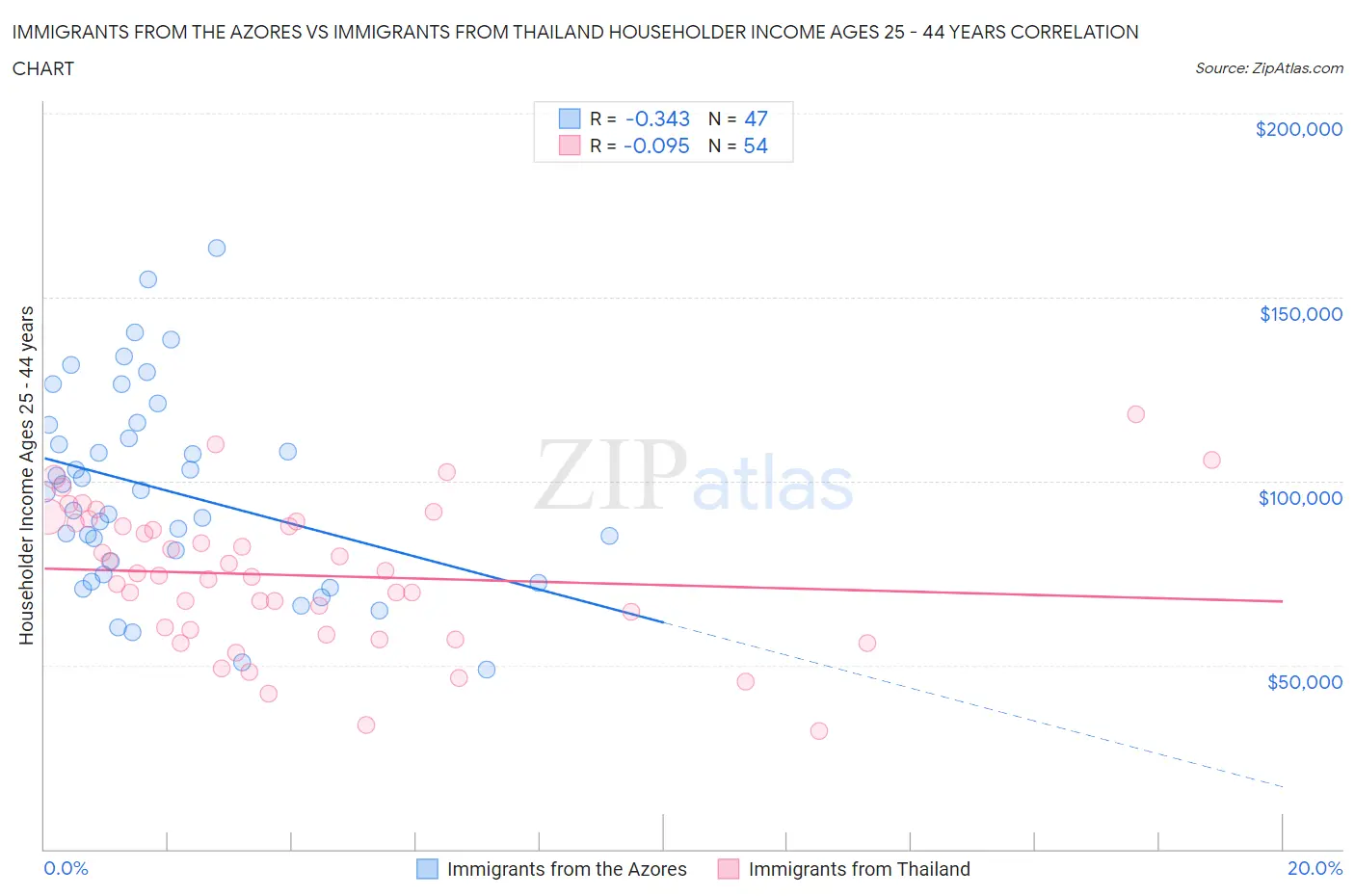 Immigrants from the Azores vs Immigrants from Thailand Householder Income Ages 25 - 44 years