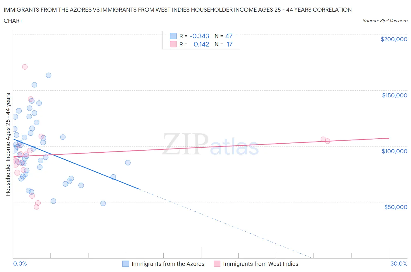 Immigrants from the Azores vs Immigrants from West Indies Householder Income Ages 25 - 44 years