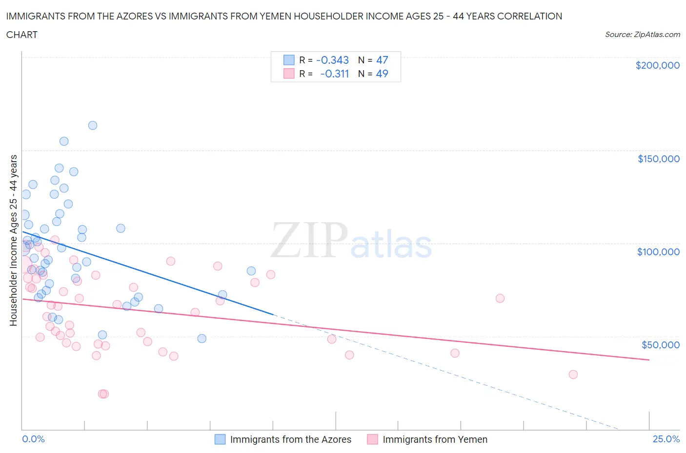 Immigrants from the Azores vs Immigrants from Yemen Householder Income Ages 25 - 44 years