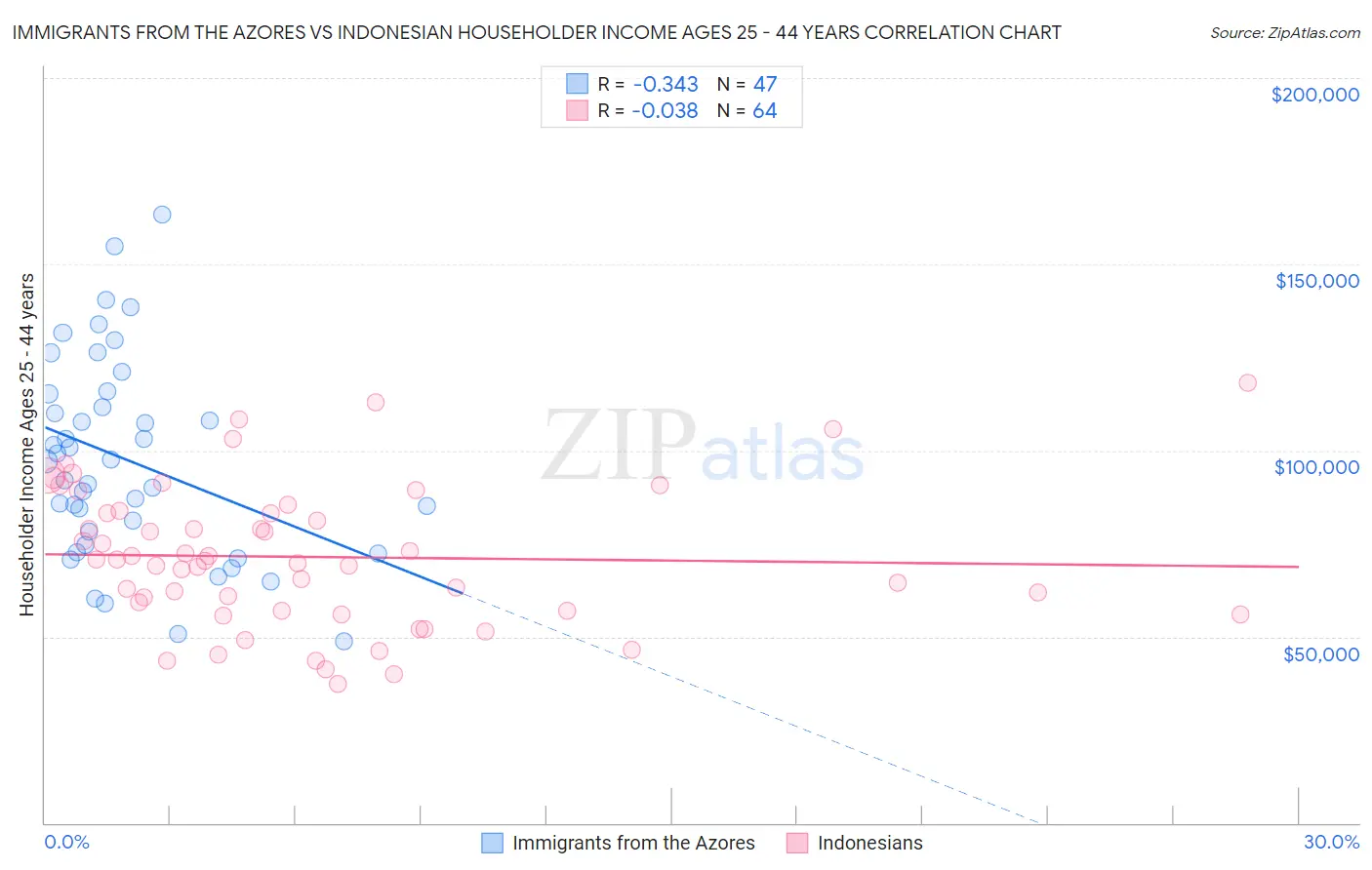 Immigrants from the Azores vs Indonesian Householder Income Ages 25 - 44 years