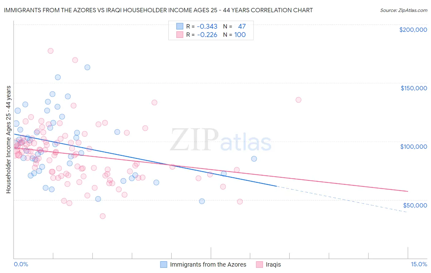 Immigrants from the Azores vs Iraqi Householder Income Ages 25 - 44 years