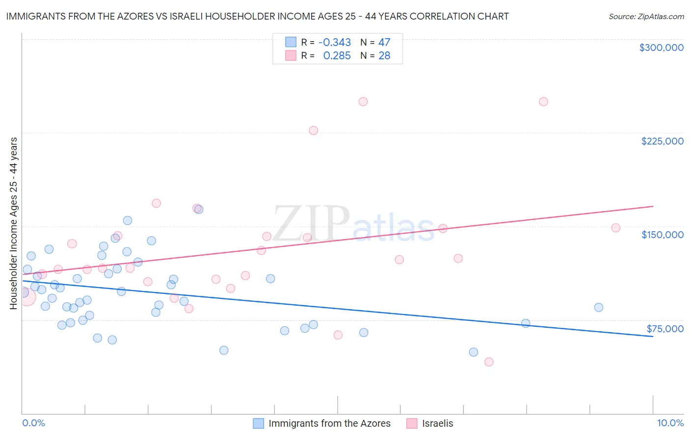 Immigrants from the Azores vs Israeli Householder Income Ages 25 - 44 years