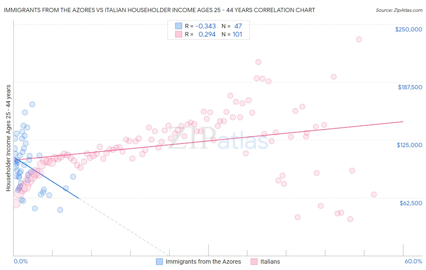 Immigrants from the Azores vs Italian Householder Income Ages 25 - 44 years