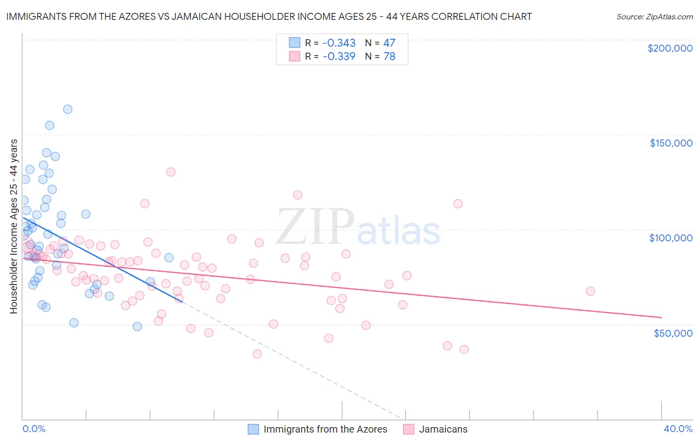 Immigrants from the Azores vs Jamaican Householder Income Ages 25 - 44 years
