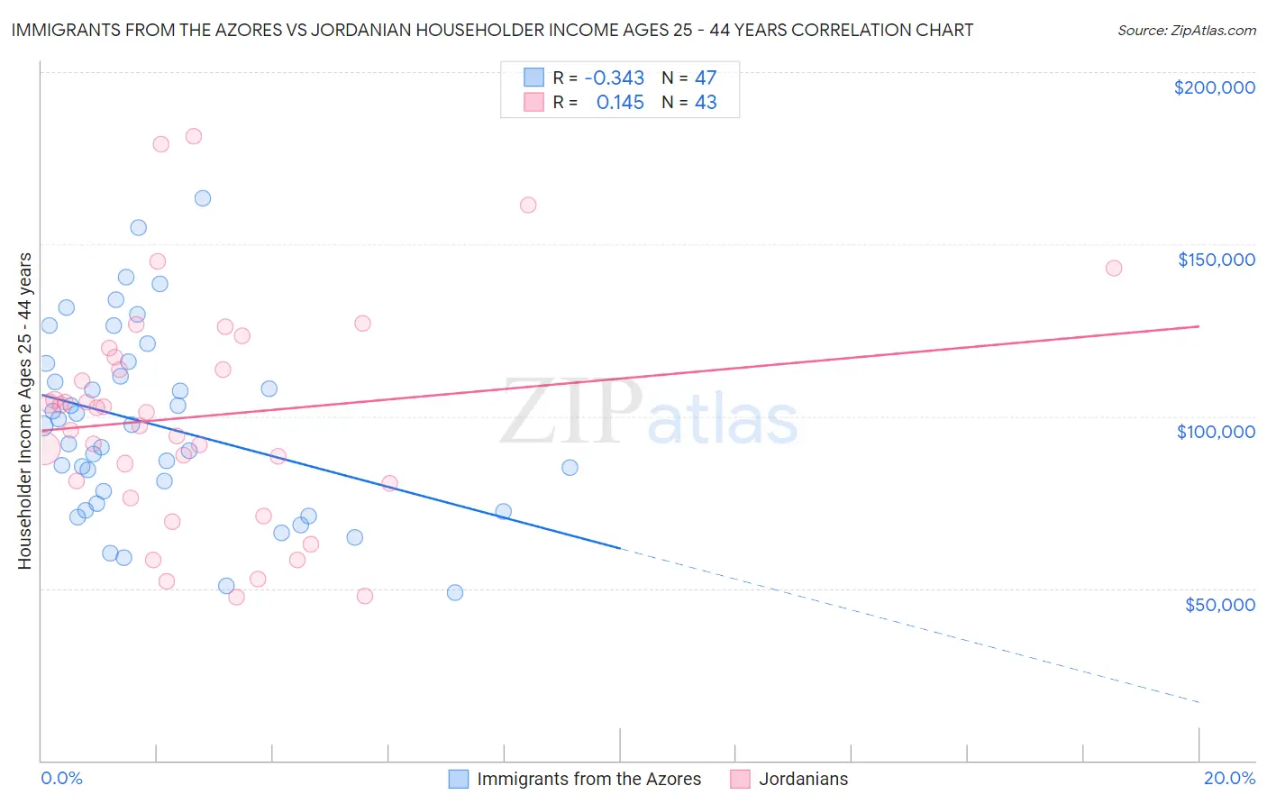 Immigrants from the Azores vs Jordanian Householder Income Ages 25 - 44 years