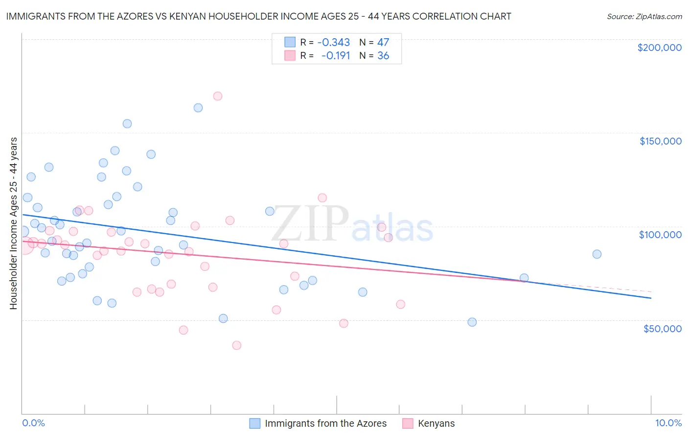 Immigrants from the Azores vs Kenyan Householder Income Ages 25 - 44 years