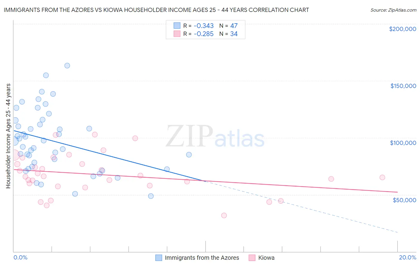 Immigrants from the Azores vs Kiowa Householder Income Ages 25 - 44 years