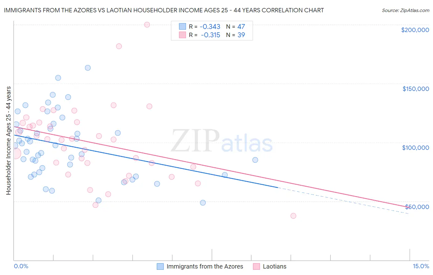 Immigrants from the Azores vs Laotian Householder Income Ages 25 - 44 years