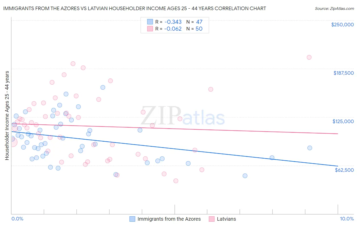 Immigrants from the Azores vs Latvian Householder Income Ages 25 - 44 years