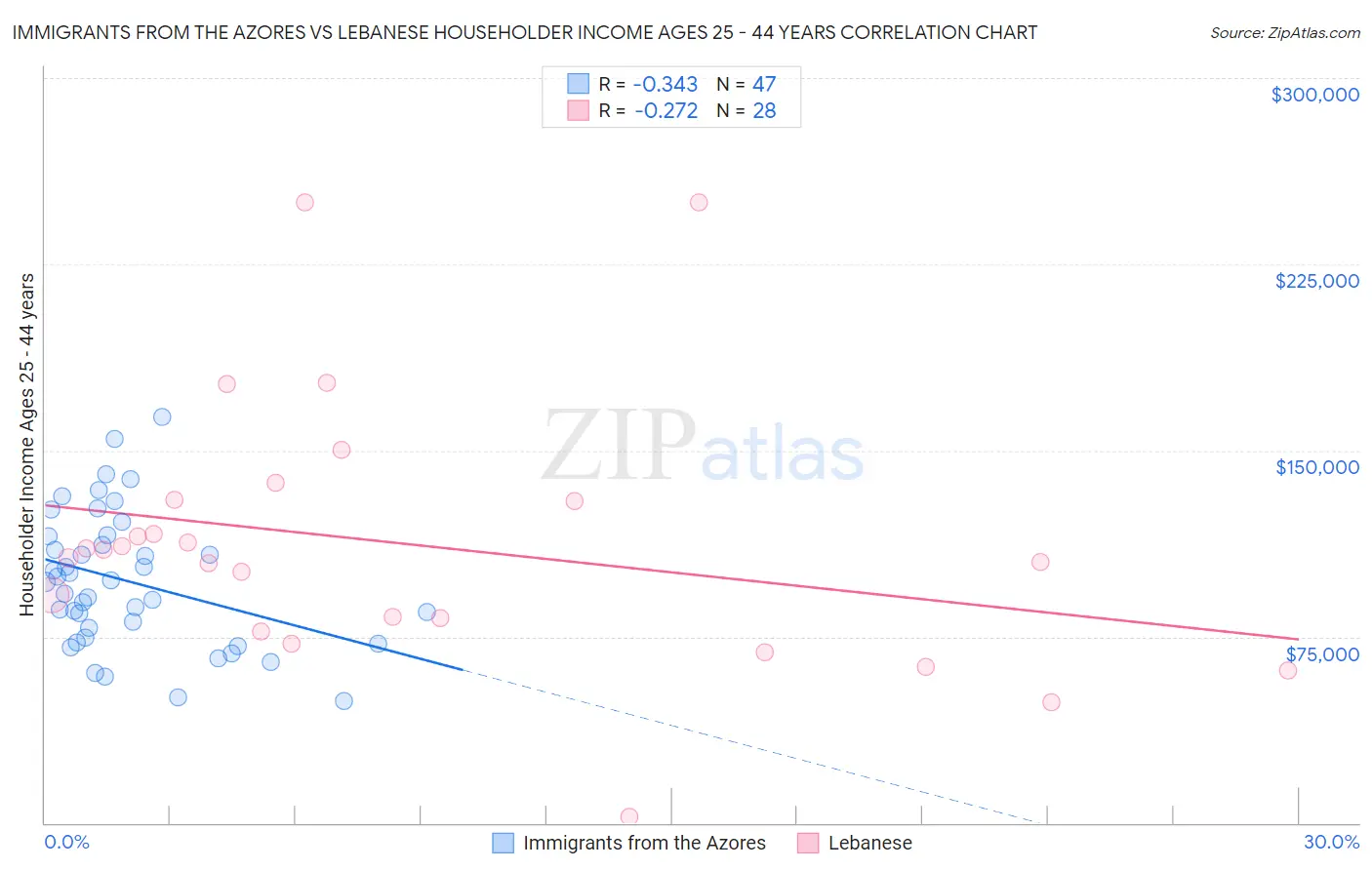 Immigrants from the Azores vs Lebanese Householder Income Ages 25 - 44 years