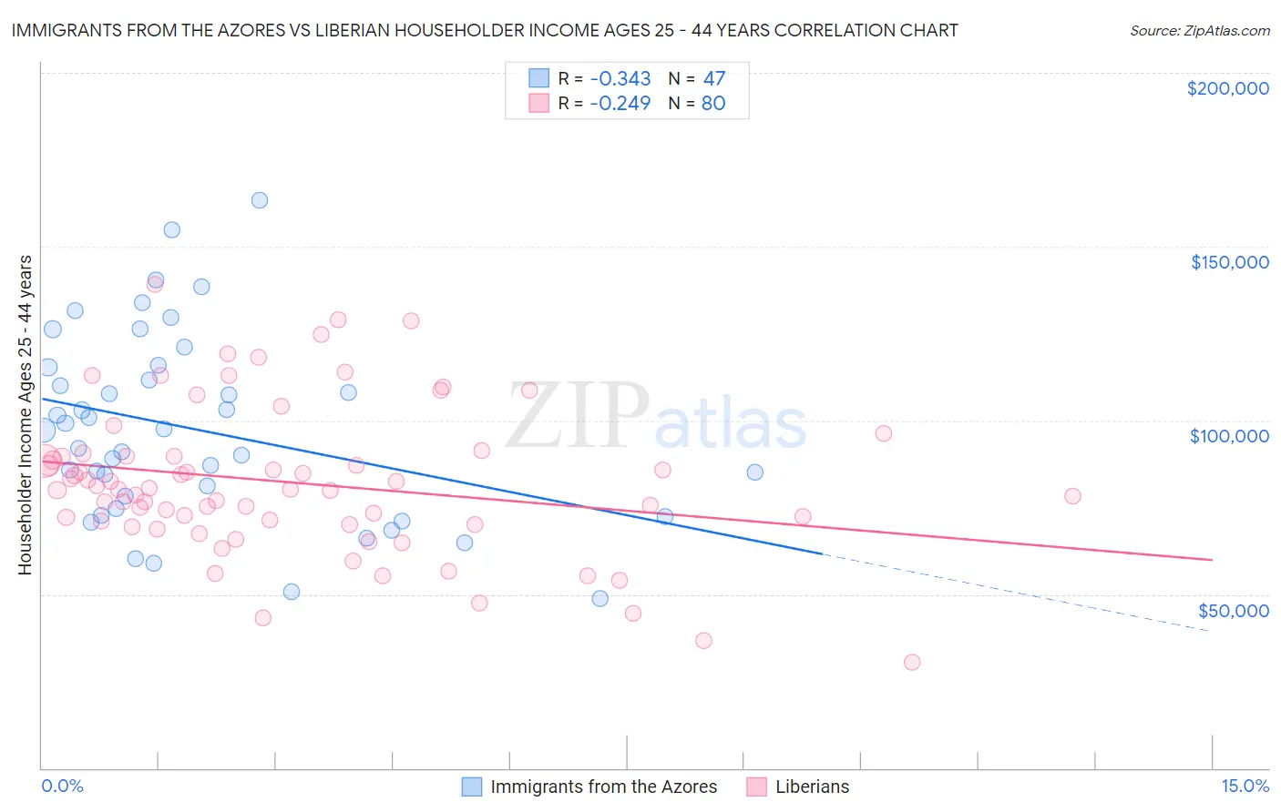 Immigrants from the Azores vs Liberian Householder Income Ages 25 - 44 years