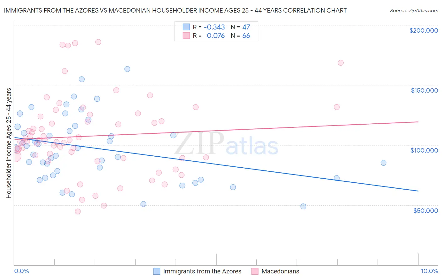 Immigrants from the Azores vs Macedonian Householder Income Ages 25 - 44 years