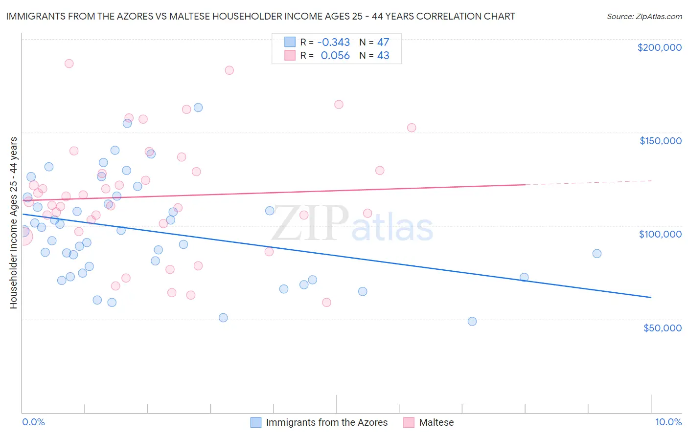 Immigrants from the Azores vs Maltese Householder Income Ages 25 - 44 years