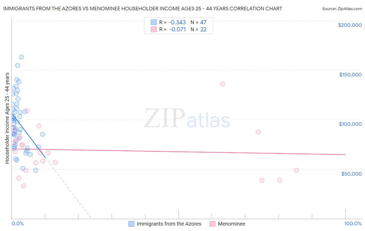 Immigrants from the Azores vs Menominee Householder Income Ages 25 - 44 years