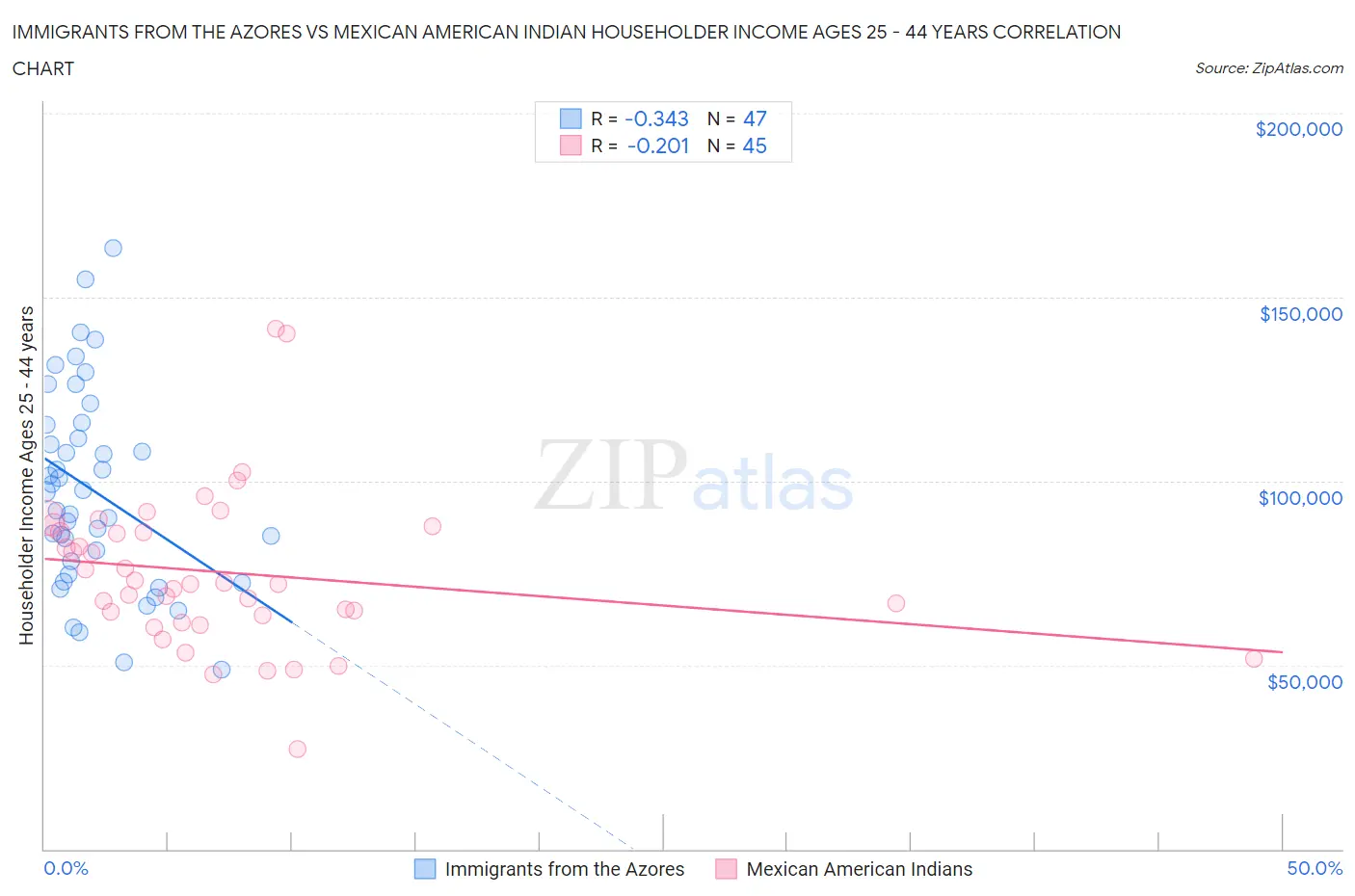 Immigrants from the Azores vs Mexican American Indian Householder Income Ages 25 - 44 years