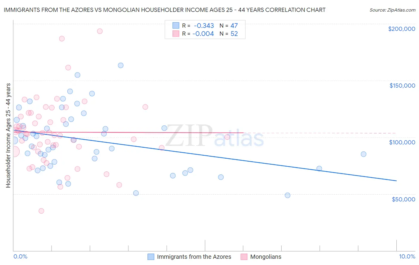 Immigrants from the Azores vs Mongolian Householder Income Ages 25 - 44 years