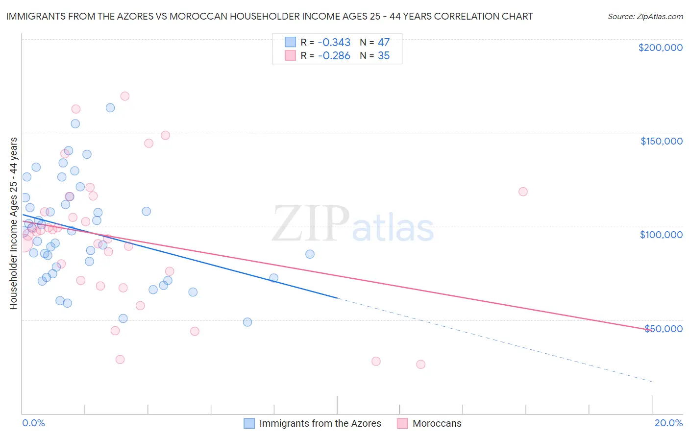 Immigrants from the Azores vs Moroccan Householder Income Ages 25 - 44 years