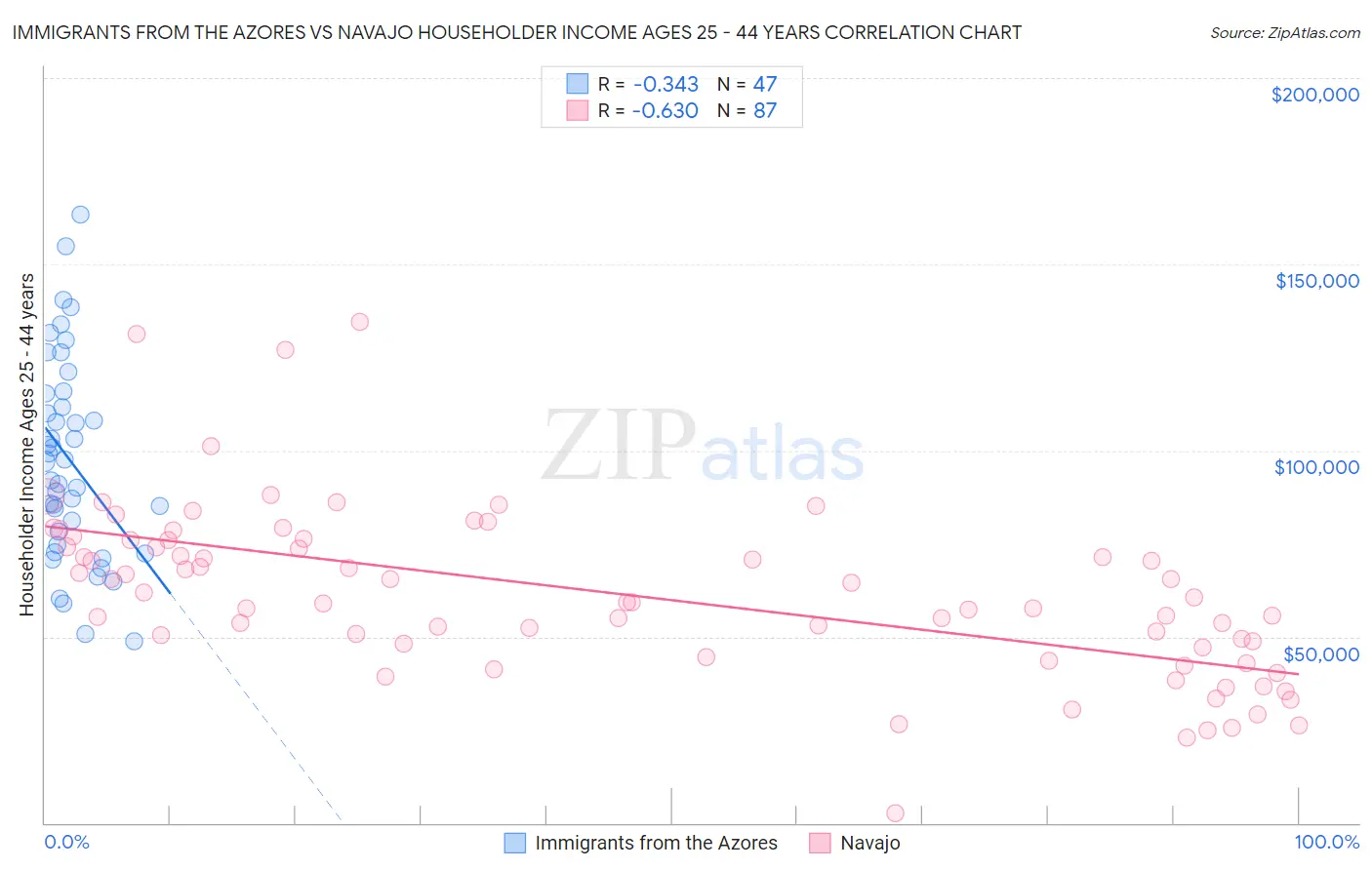 Immigrants from the Azores vs Navajo Householder Income Ages 25 - 44 years