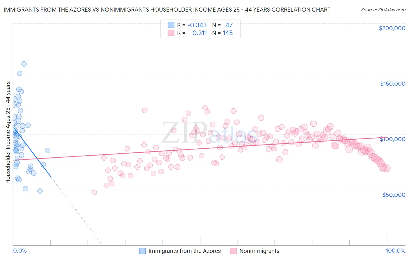 Immigrants from the Azores vs Nonimmigrants Householder Income Ages 25 - 44 years