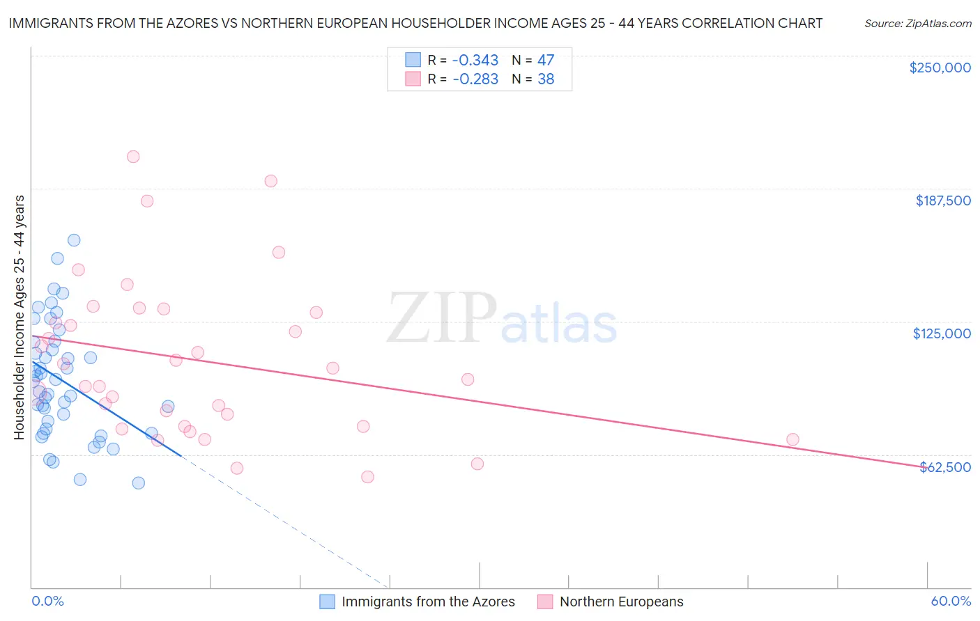 Immigrants from the Azores vs Northern European Householder Income Ages 25 - 44 years