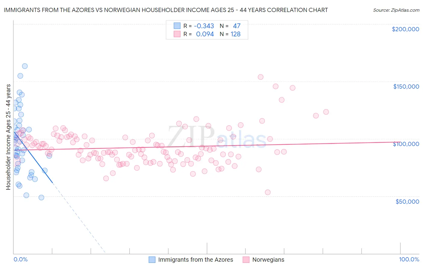 Immigrants from the Azores vs Norwegian Householder Income Ages 25 - 44 years