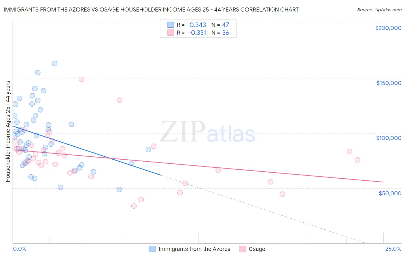 Immigrants from the Azores vs Osage Householder Income Ages 25 - 44 years
