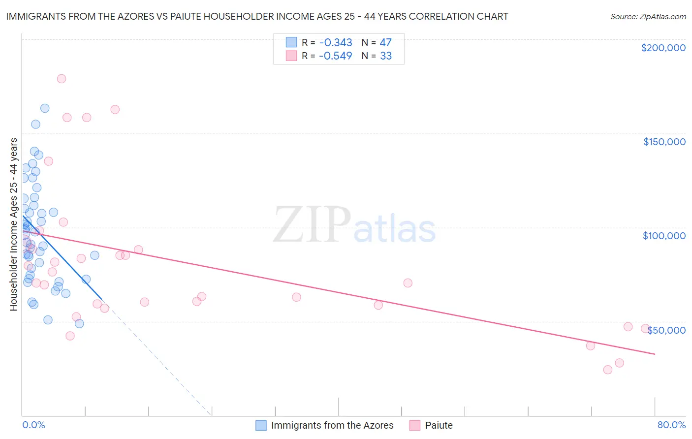 Immigrants from the Azores vs Paiute Householder Income Ages 25 - 44 years