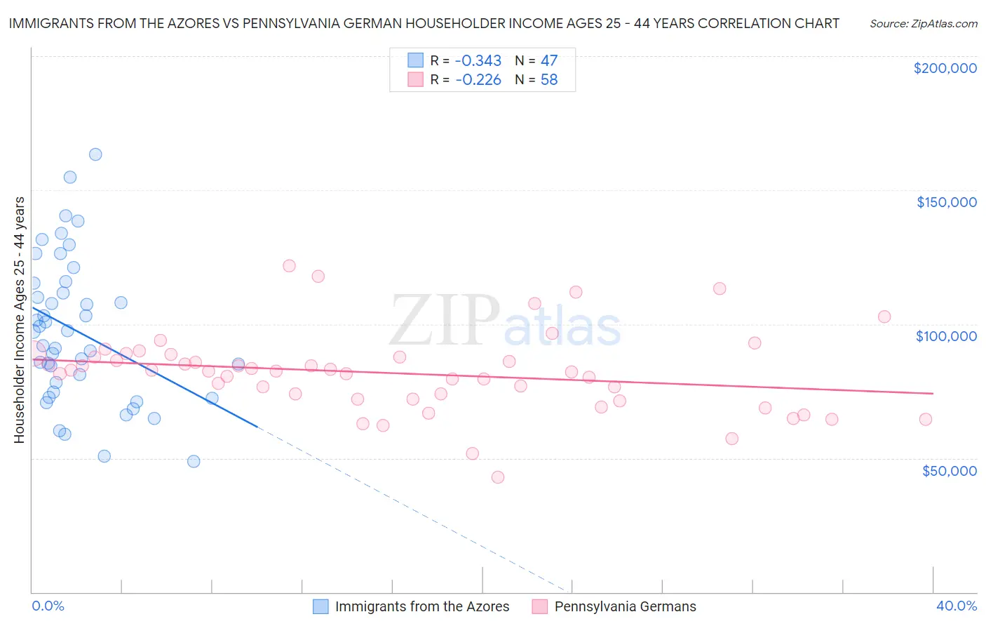 Immigrants from the Azores vs Pennsylvania German Householder Income Ages 25 - 44 years