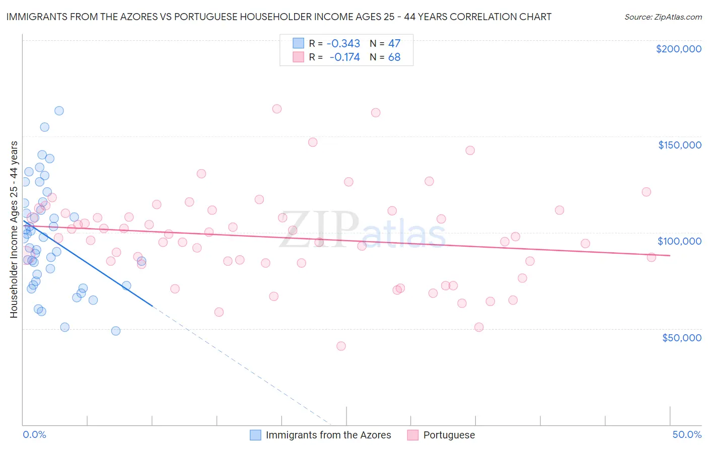 Immigrants from the Azores vs Portuguese Householder Income Ages 25 - 44 years