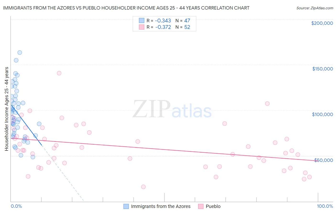 Immigrants from the Azores vs Pueblo Householder Income Ages 25 - 44 years