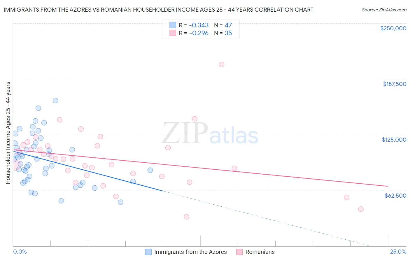 Immigrants from the Azores vs Romanian Householder Income Ages 25 - 44 years