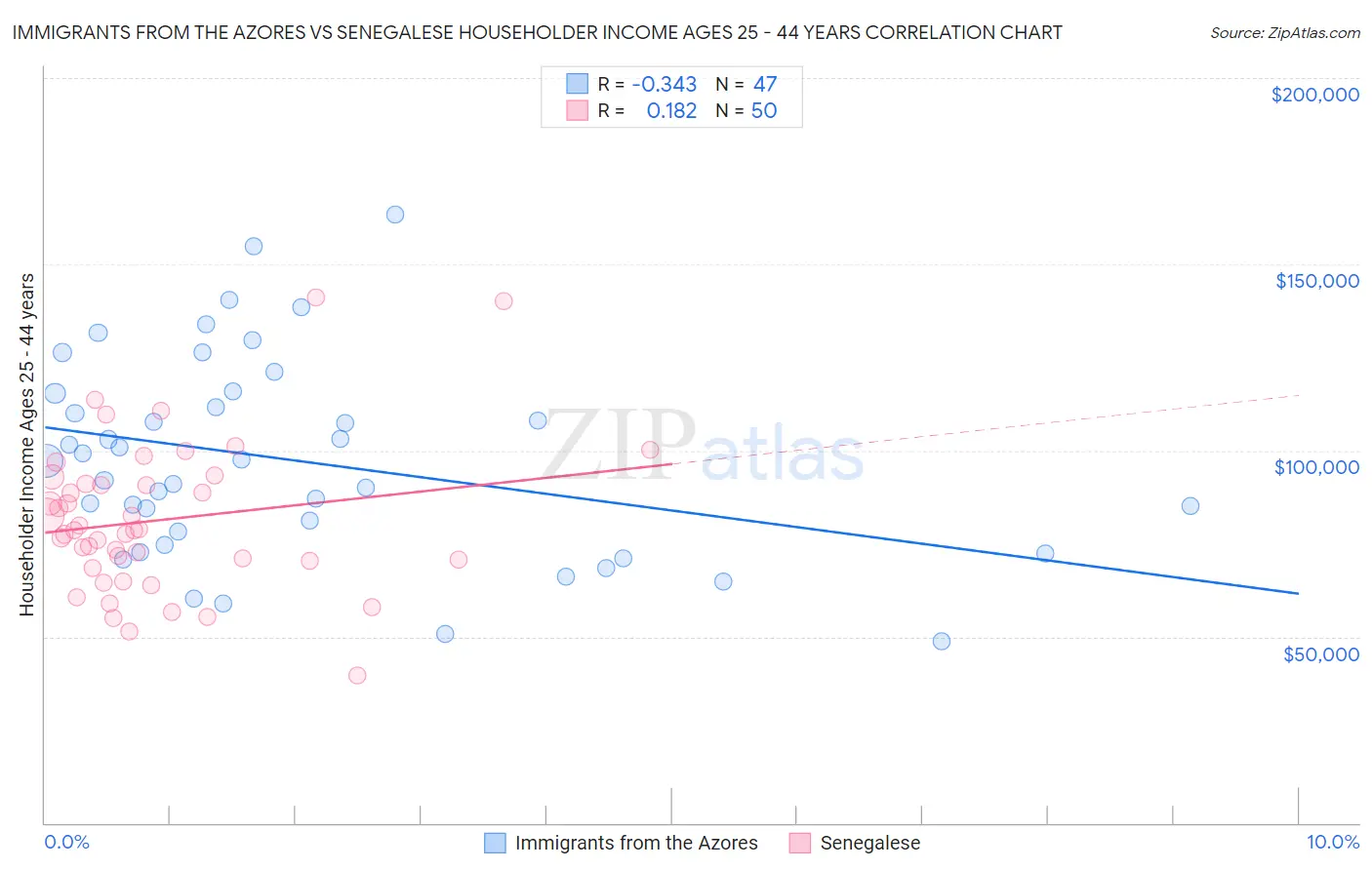 Immigrants from the Azores vs Senegalese Householder Income Ages 25 - 44 years
