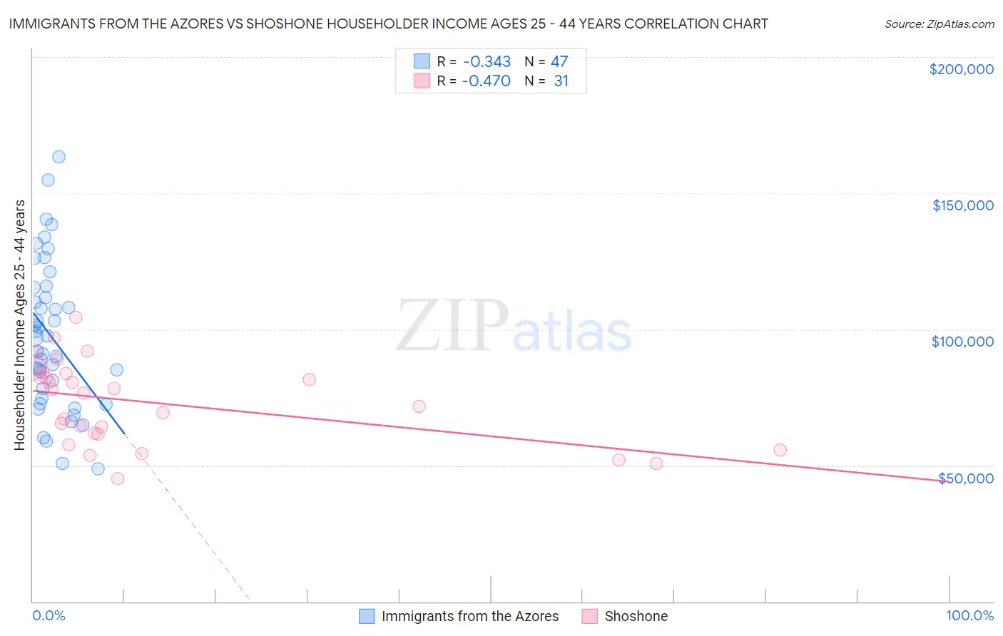 Immigrants from the Azores vs Shoshone Householder Income Ages 25 - 44 years