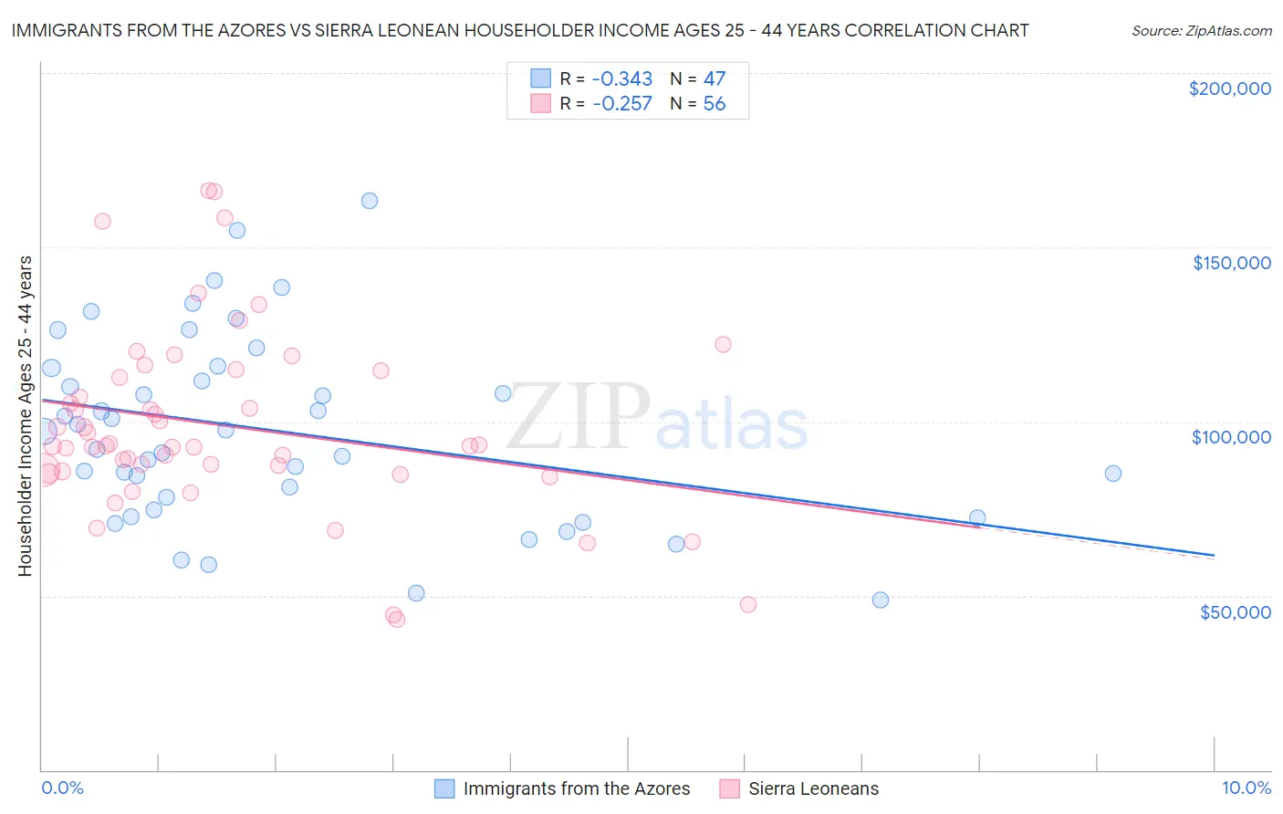 Immigrants from the Azores vs Sierra Leonean Householder Income Ages 25 - 44 years
