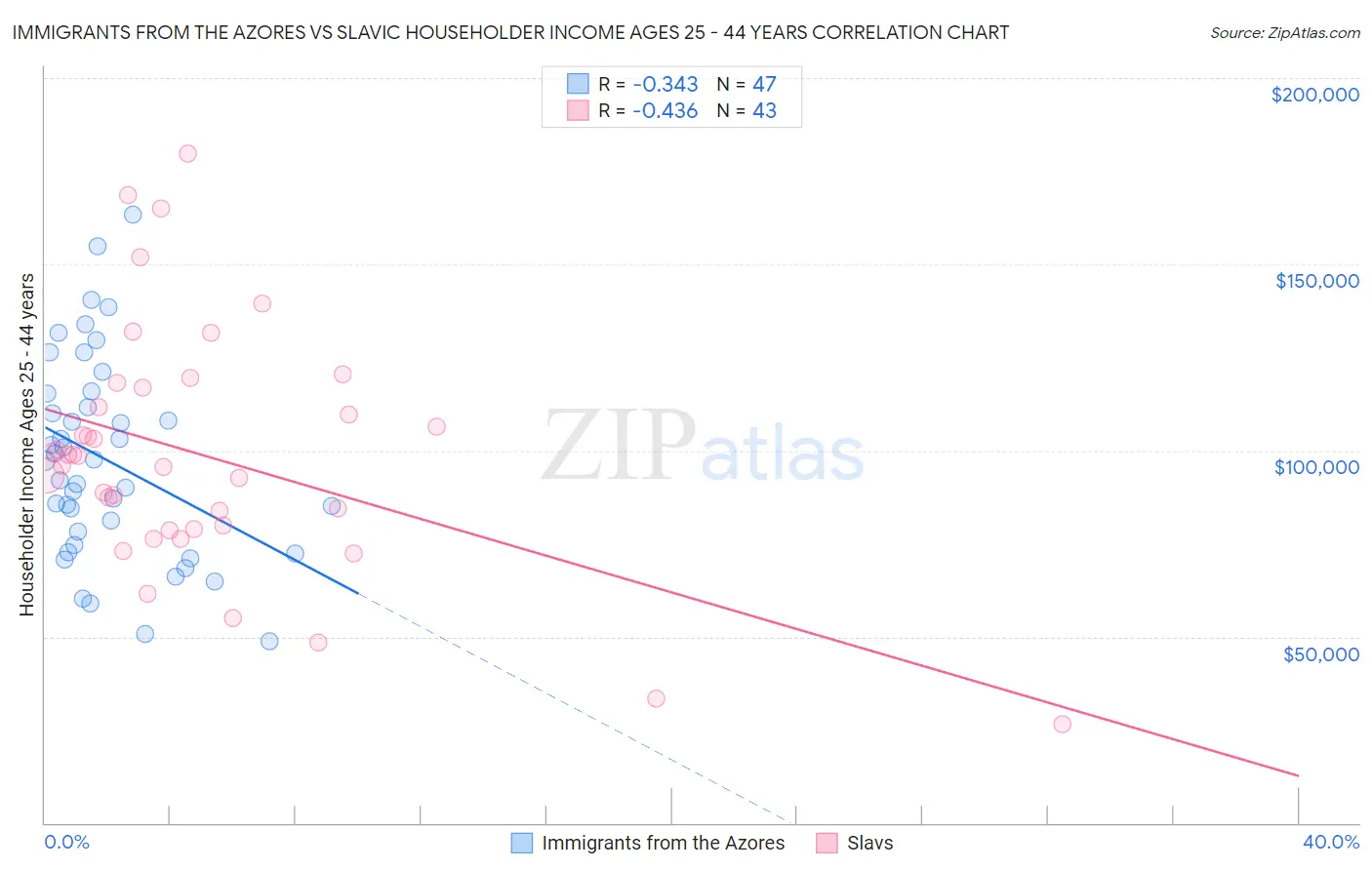 Immigrants from the Azores vs Slavic Householder Income Ages 25 - 44 years