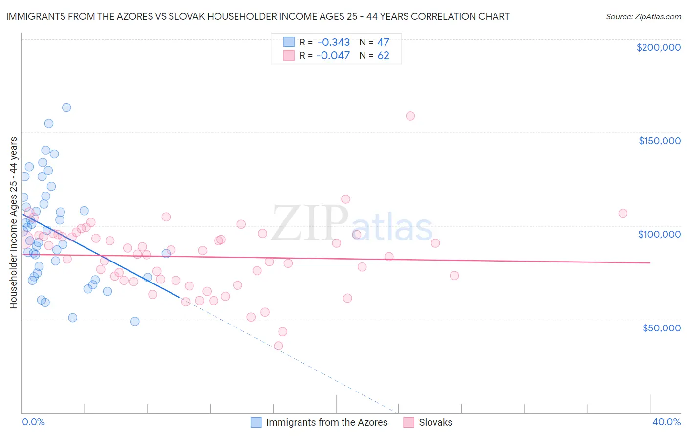 Immigrants from the Azores vs Slovak Householder Income Ages 25 - 44 years