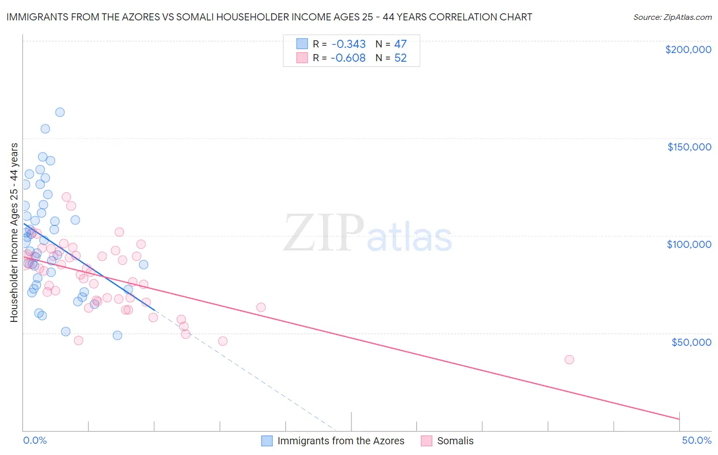 Immigrants from the Azores vs Somali Householder Income Ages 25 - 44 years