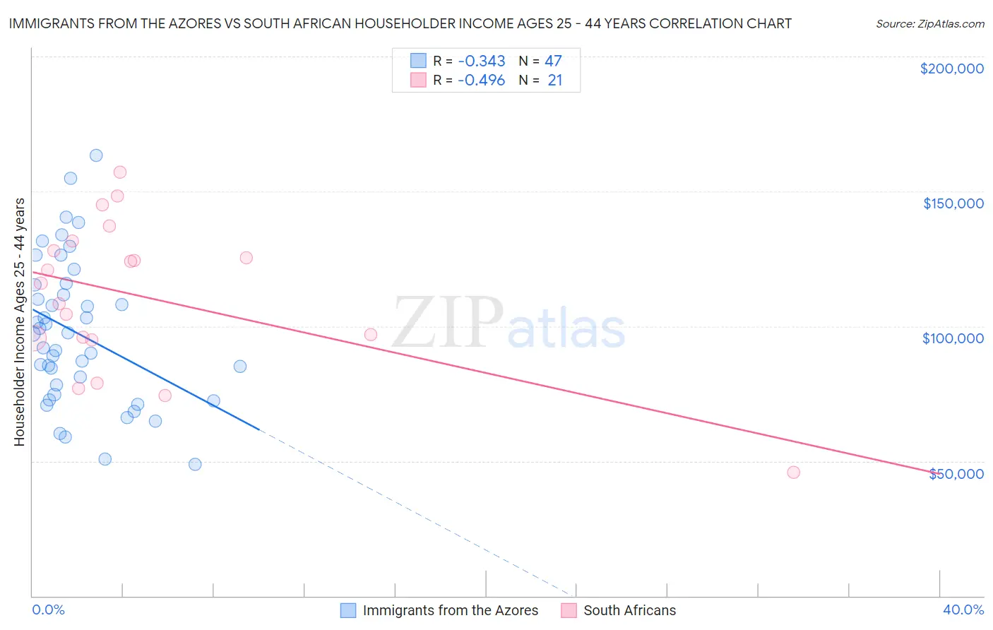 Immigrants from the Azores vs South African Householder Income Ages 25 - 44 years