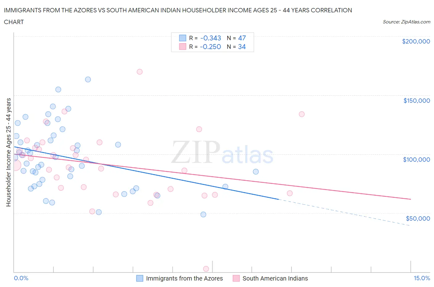 Immigrants from the Azores vs South American Indian Householder Income Ages 25 - 44 years