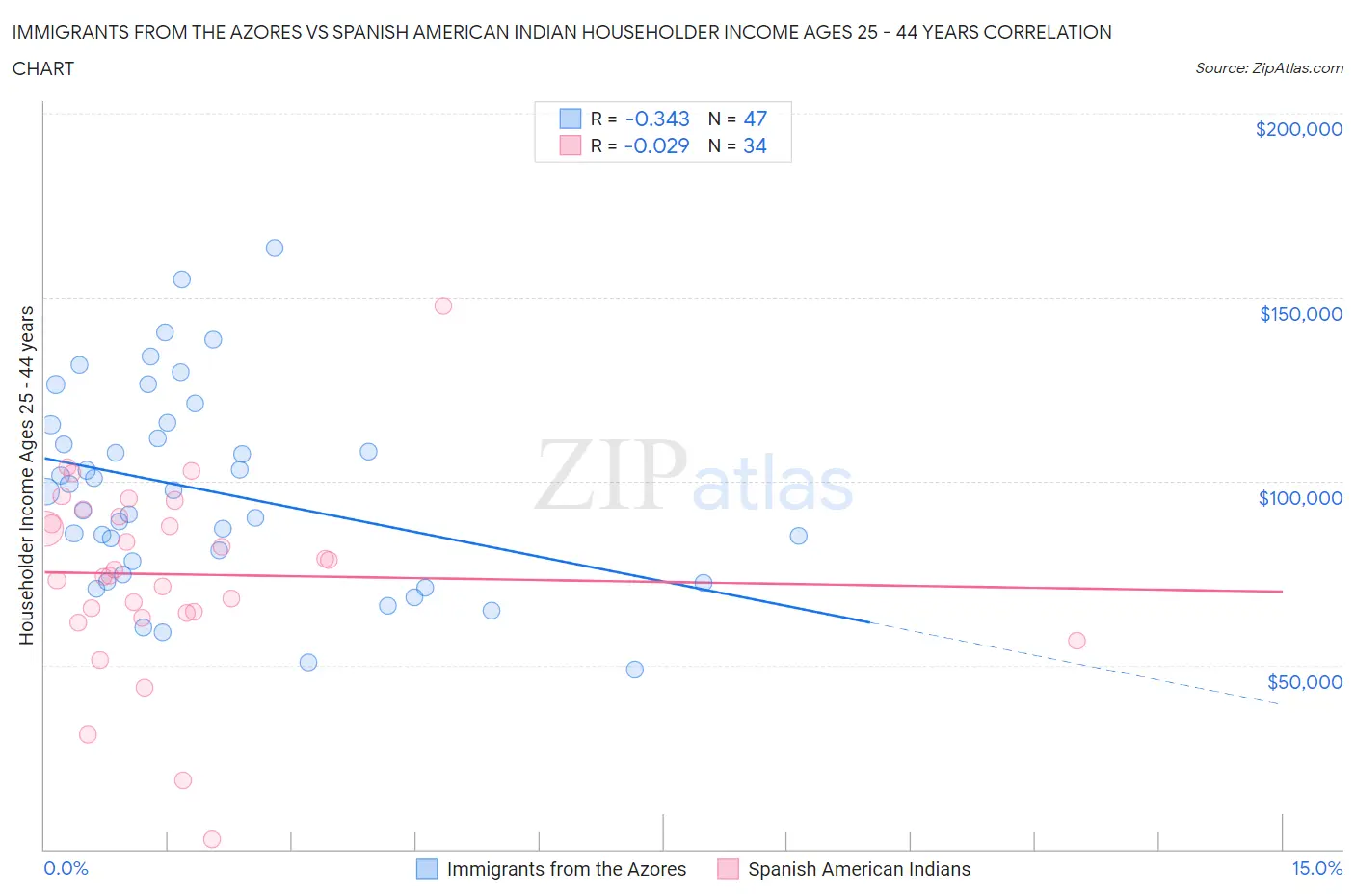 Immigrants from the Azores vs Spanish American Indian Householder Income Ages 25 - 44 years