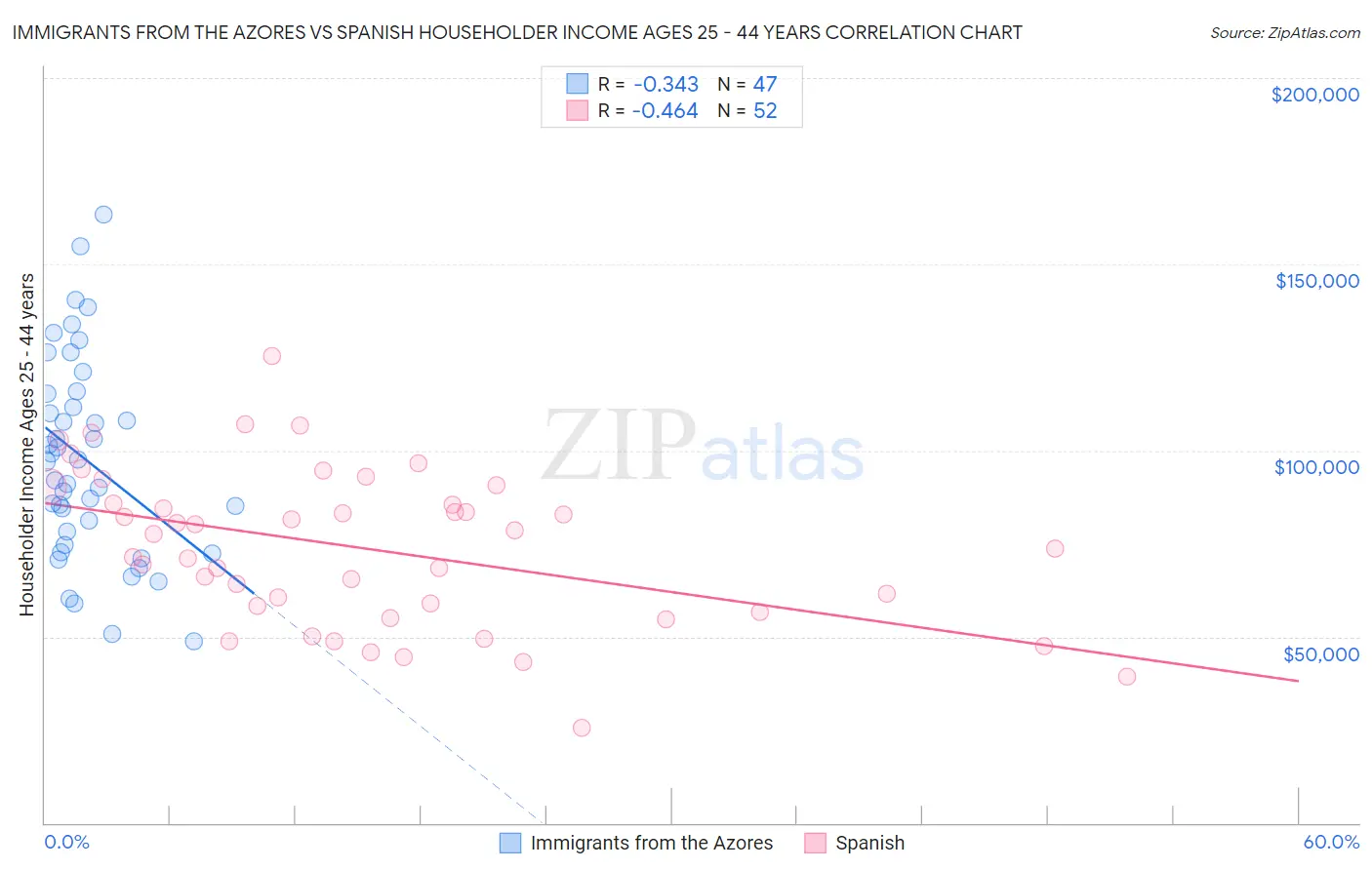 Immigrants from the Azores vs Spanish Householder Income Ages 25 - 44 years