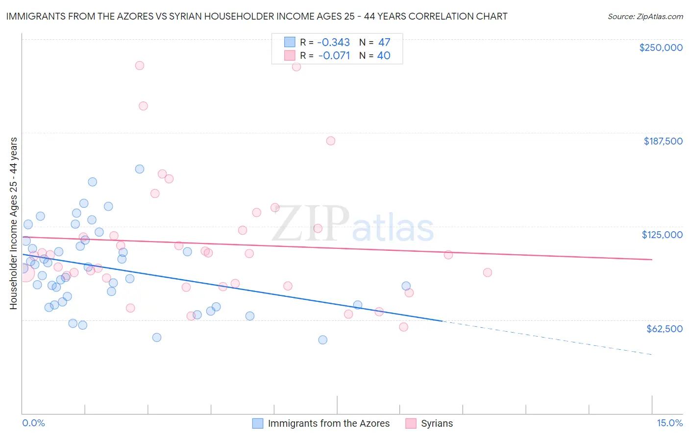 Immigrants from the Azores vs Syrian Householder Income Ages 25 - 44 years