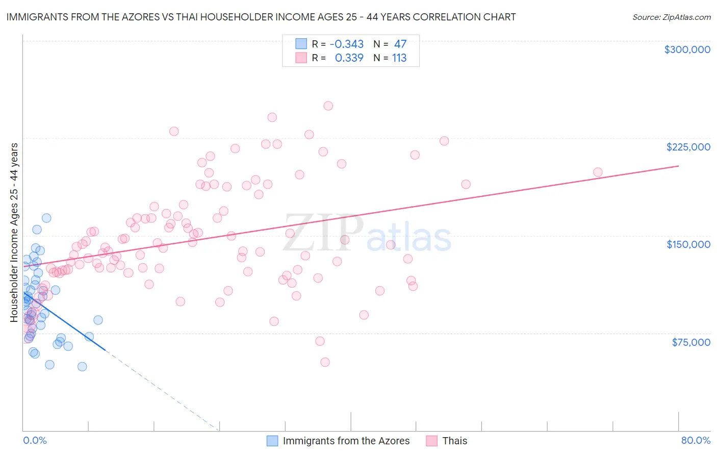 Immigrants from the Azores vs Thai Householder Income Ages 25 - 44 years
