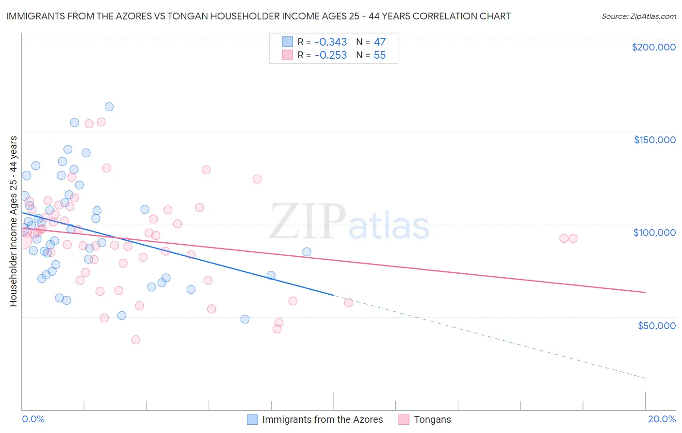 Immigrants from the Azores vs Tongan Householder Income Ages 25 - 44 years