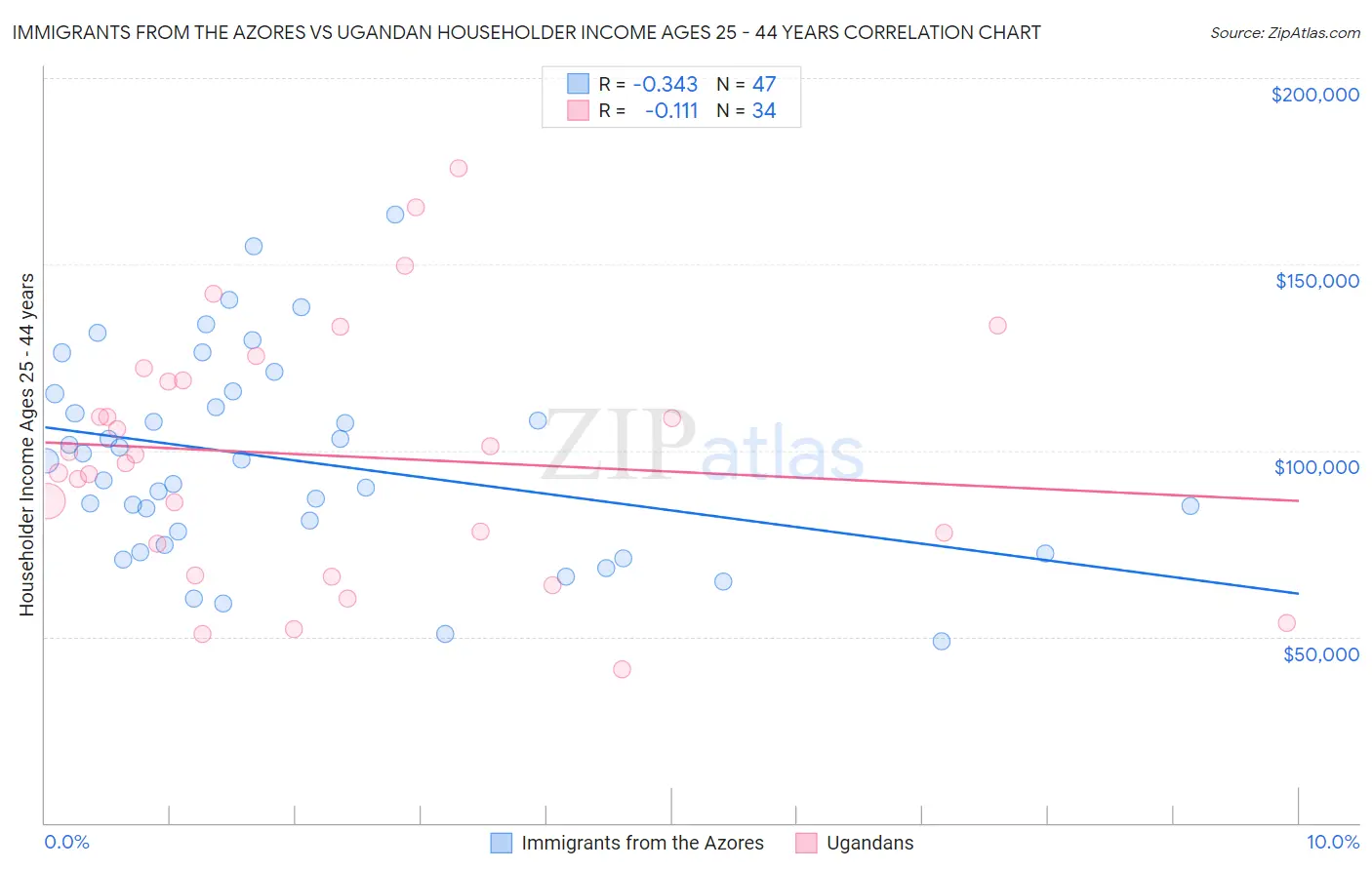 Immigrants from the Azores vs Ugandan Householder Income Ages 25 - 44 years