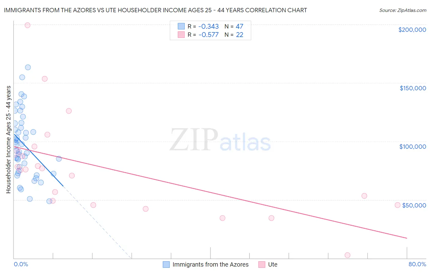 Immigrants from the Azores vs Ute Householder Income Ages 25 - 44 years